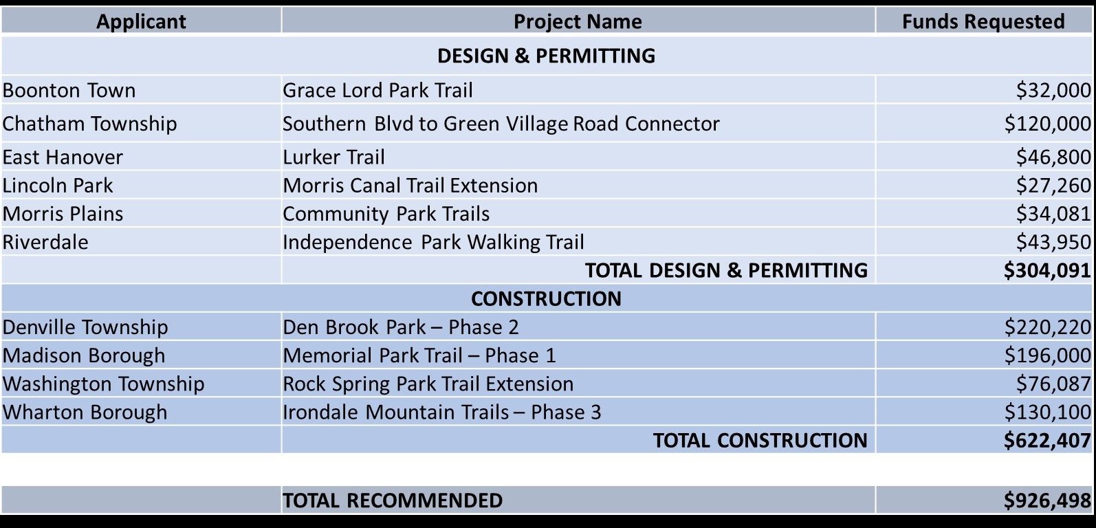 2021 Trail Grant Recommendations Graphic.jpg