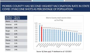 Graph showing Morris second in Per-capita issuance of vaccine