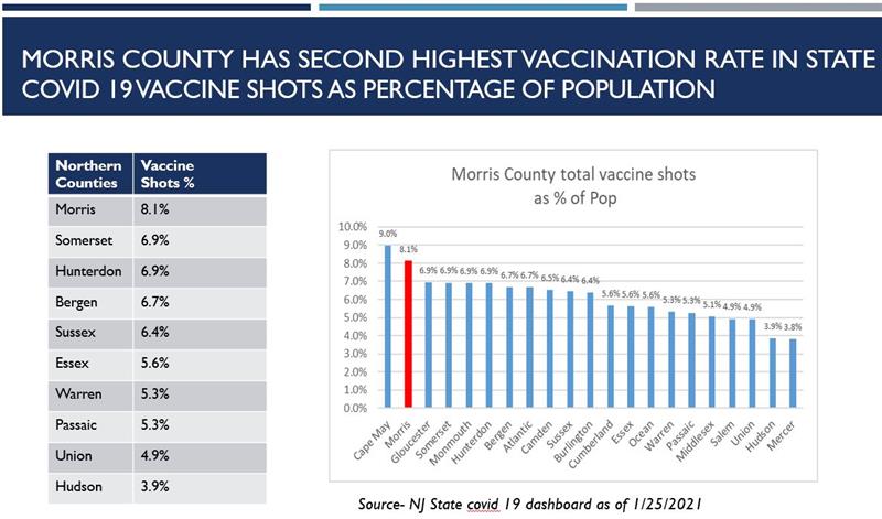 Morris County Ranks In Top Tier For Issuing Covid-19 Inoculations Morris County Nj