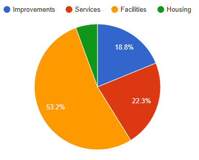 2020 CDBG pie chart