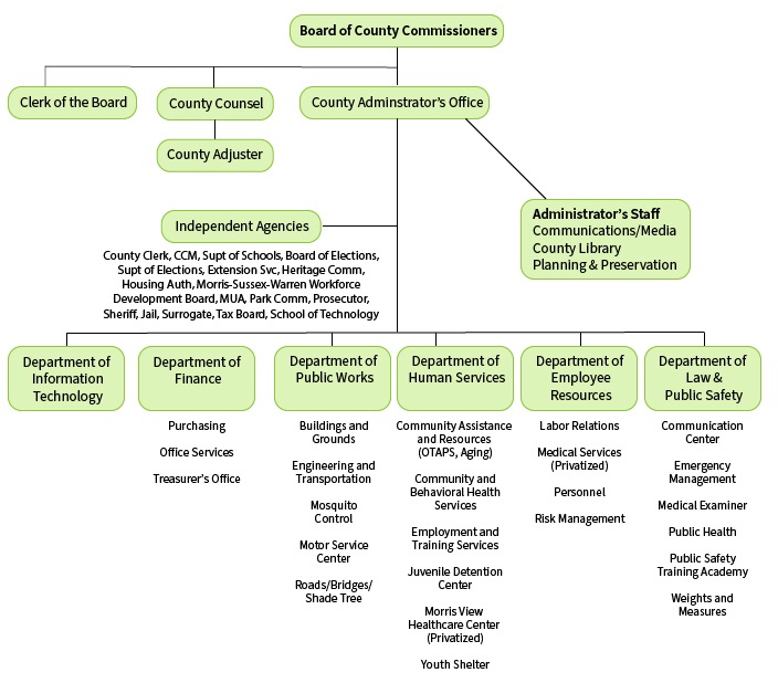 Morris County organizational chart